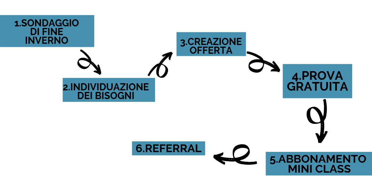 Schema di aumento clienti in palestra d'estate